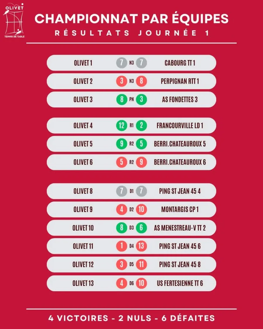 🏓 Résultats de la première journée de championnat par équipes — photo 1