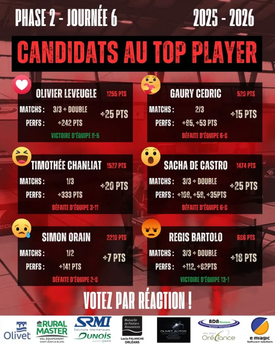 🏓 Phase 2 Journée 6 - À vous de voter ! — photo 1