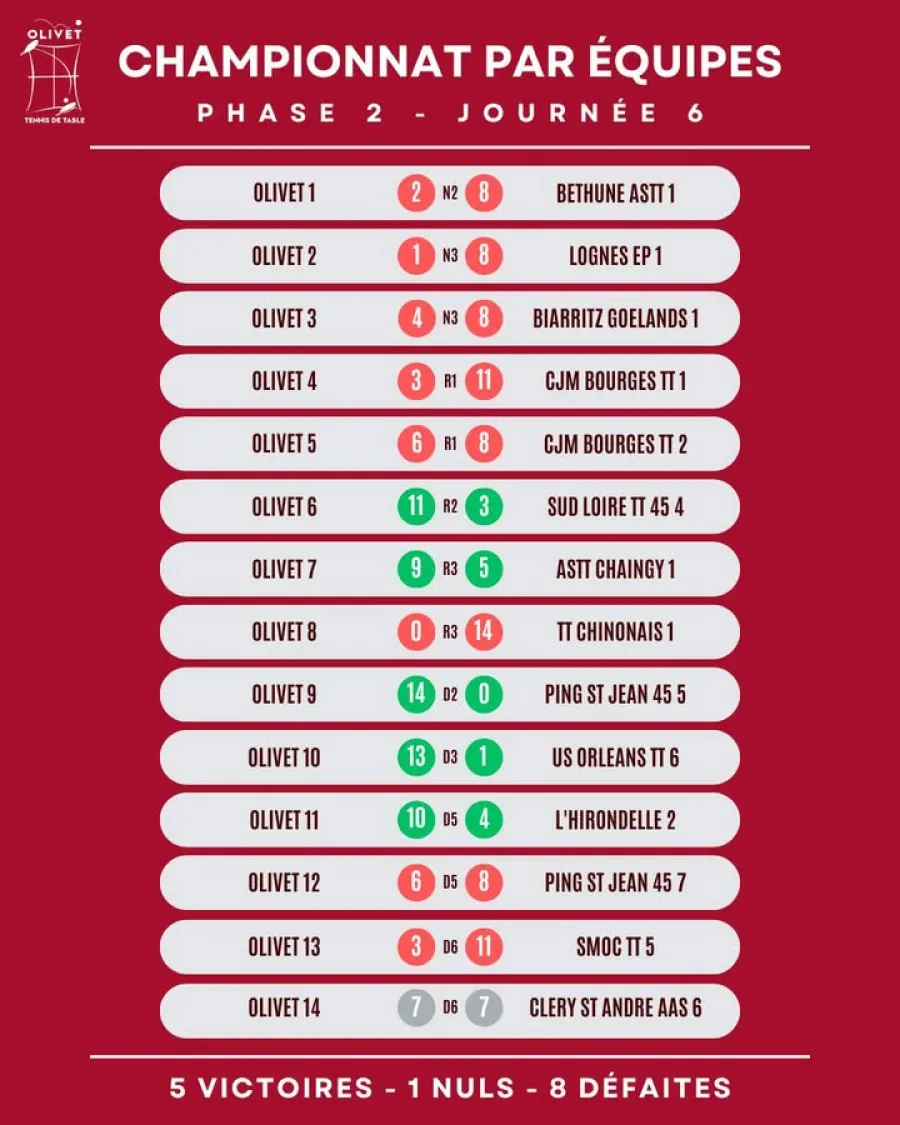 Encore un week-end difficile pour Olivet, 5 victoires, 1 match nul et 8 défaites. — photo 1