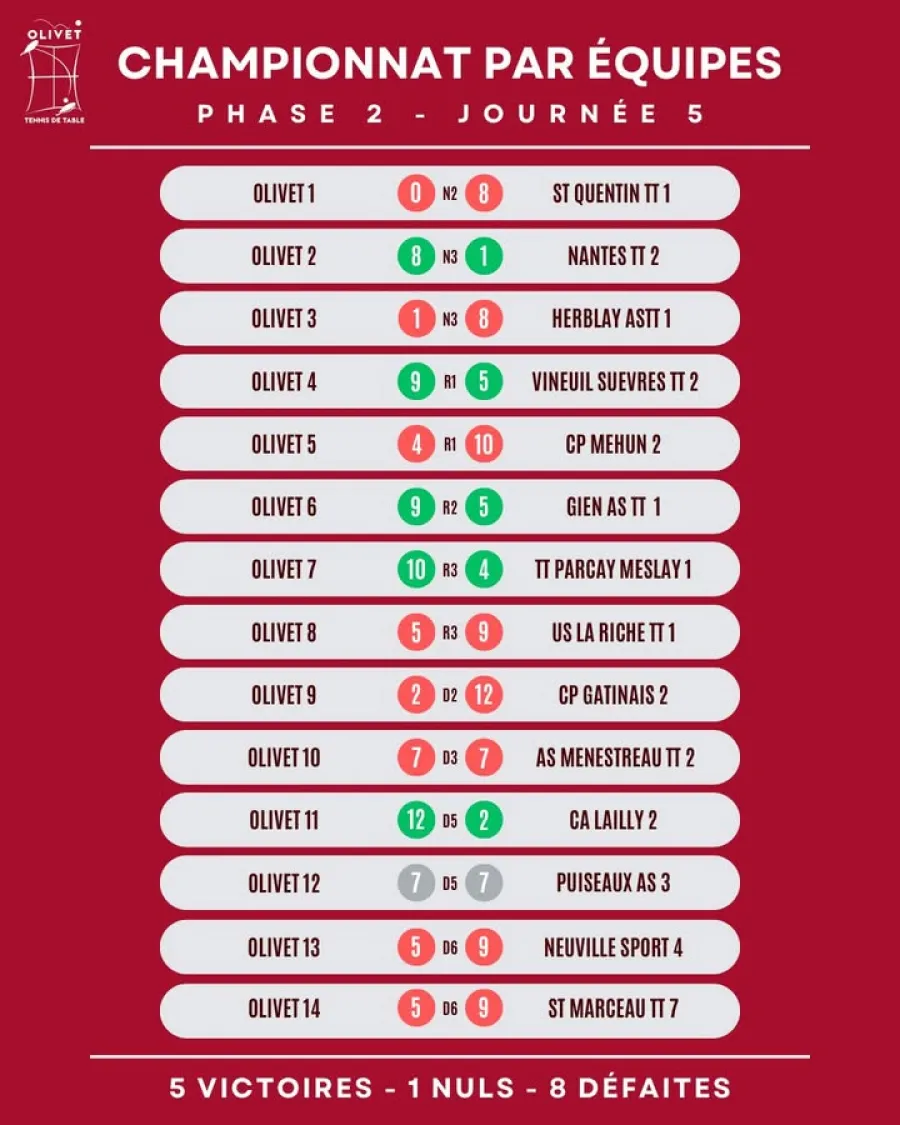 Un Week-end plutôt compliqué pour Olivet avec un bilan de 5 victoires, 1 match nul et 8 défaites. — photo 1