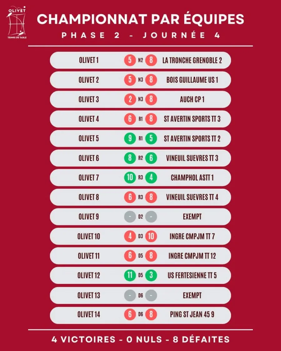 Résultats de la journée 4 du championnat par équipes ! — photo 1