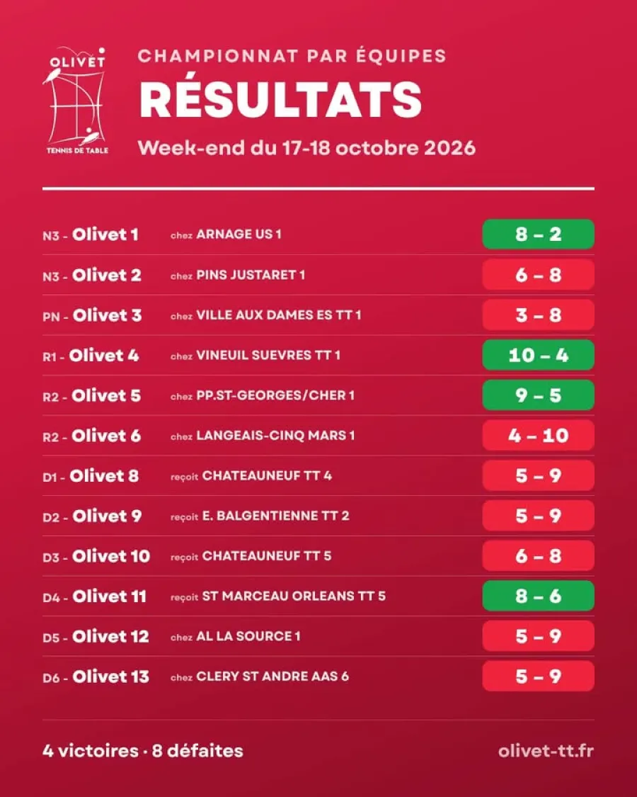 — PERFORMANCES — Résultats du WEEK END — — photo 2